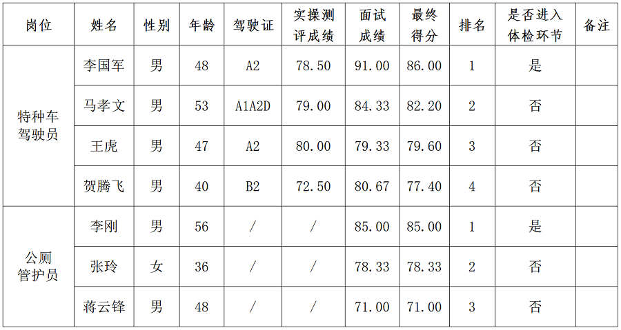 綿陽(yáng)新投實(shí)業(yè)所屬公司一線(xiàn)崗位工作人員社會(huì)公開(kāi)招聘成績(jī)公示_01.png