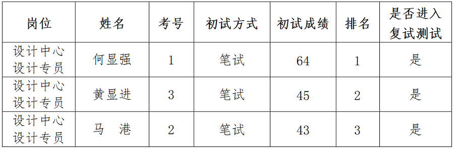 綿陽新投實(shí)業(yè)所屬控股公司社會公開招聘延長報名時間（設(shè)計(jì)專員）崗位初試成績公示_01.png